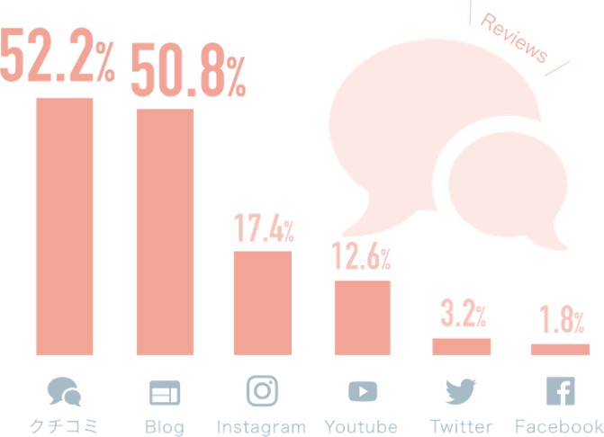 モッズクリニック 来院のきっかけアンケート結果