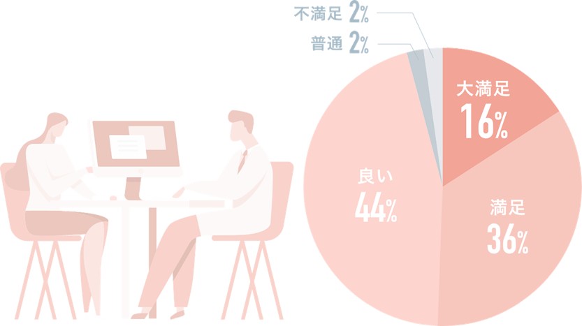 モッズクリニック ドクターカウンセリング満足度