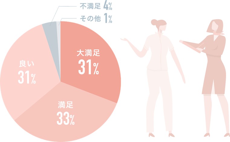 モッズクリニック スタッフ対応満足度