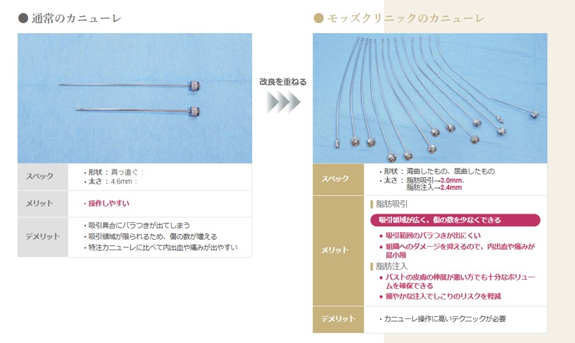 通常のカニューレとモッズクリニックのカニューレ比較